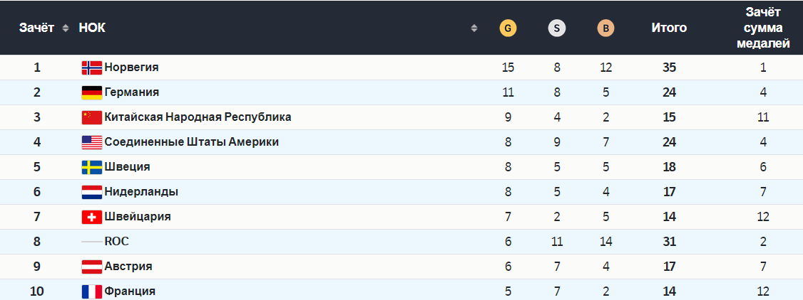 Норвегия досрочно победила в общем медальном зачете