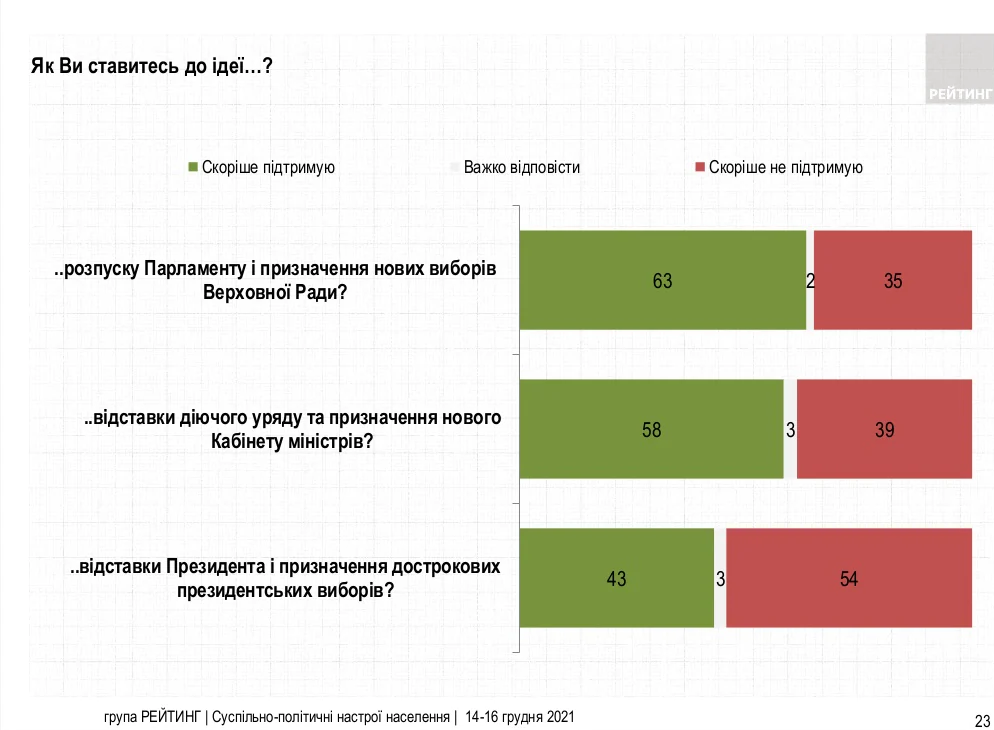 Результаты социологического опроса. Источник: ratinggroup.ua