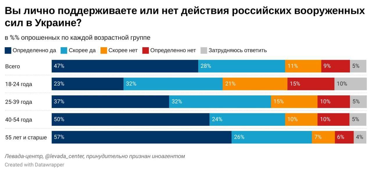 75% россиян поддерживает действия российской армии в Украине. 20% не поддерживает