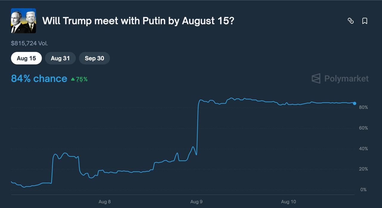 График роста вероятности заключения мира. Источник - Снимок событий на повестке polymarket.com