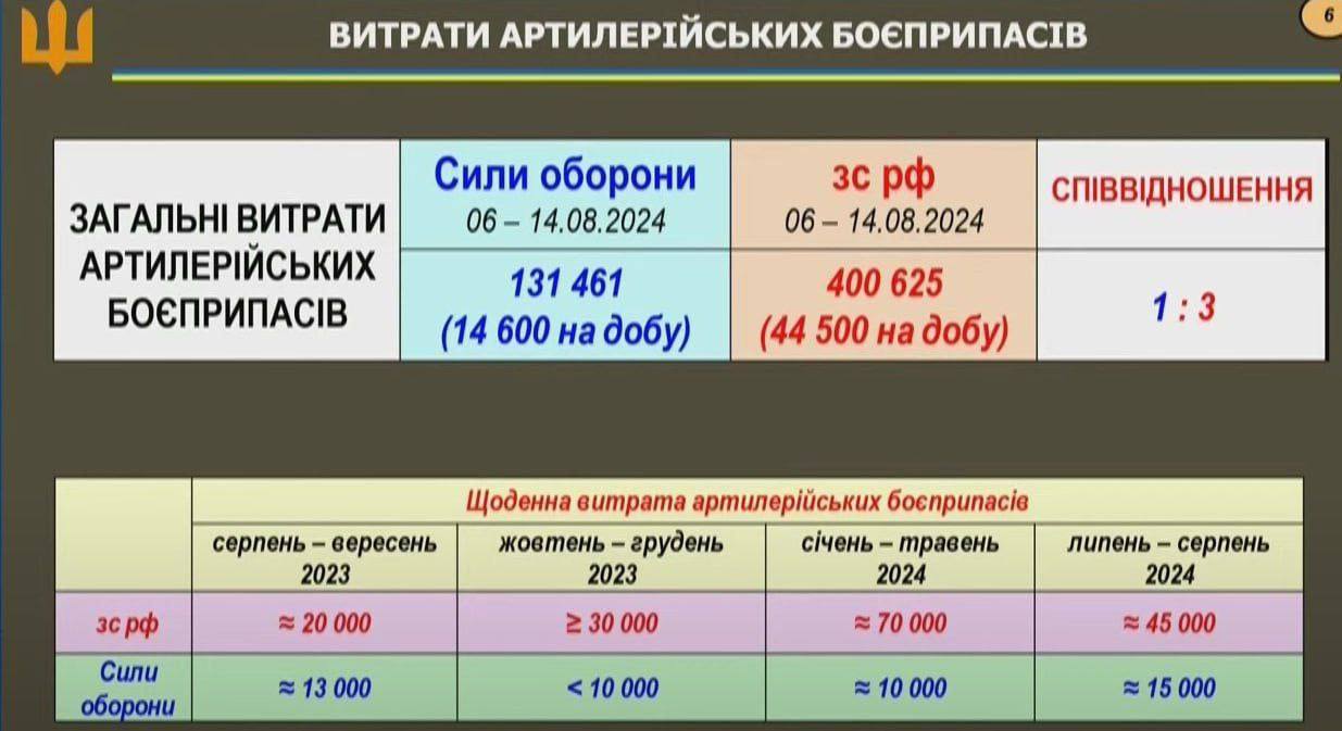 Таблица расходов боеприпасов. Источник - ГШ ВСУ