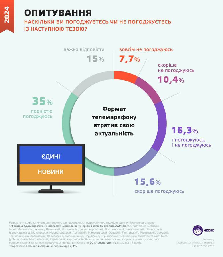 Діаграма результатів опитування на chesno.org