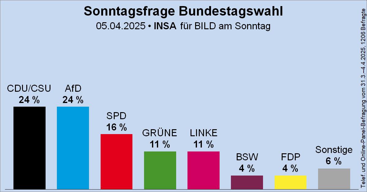 Гістограма на bams.de