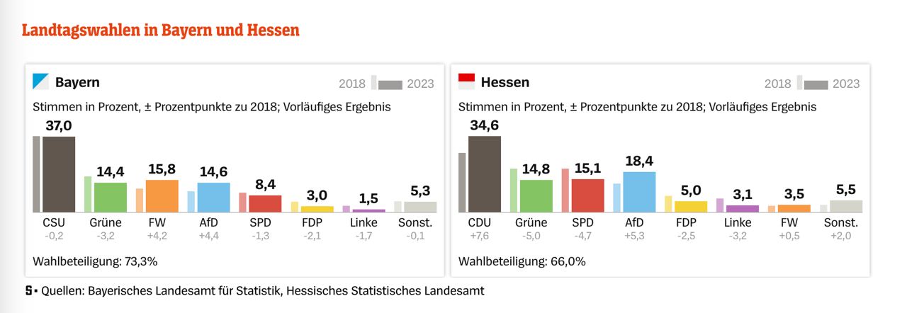 Результаты выборов в ФРГ. Истоник - Spiegel