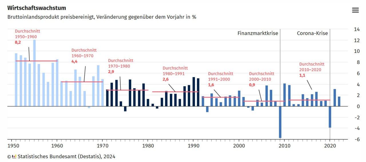 Экономическая гистограмма с bild.de
