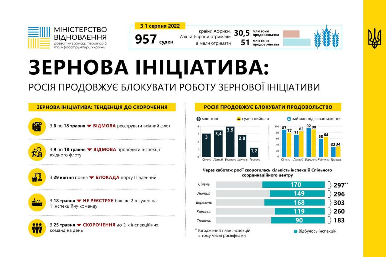 інформація від міністерства відновлення, розвитку громад, територій та інфраструктури України
