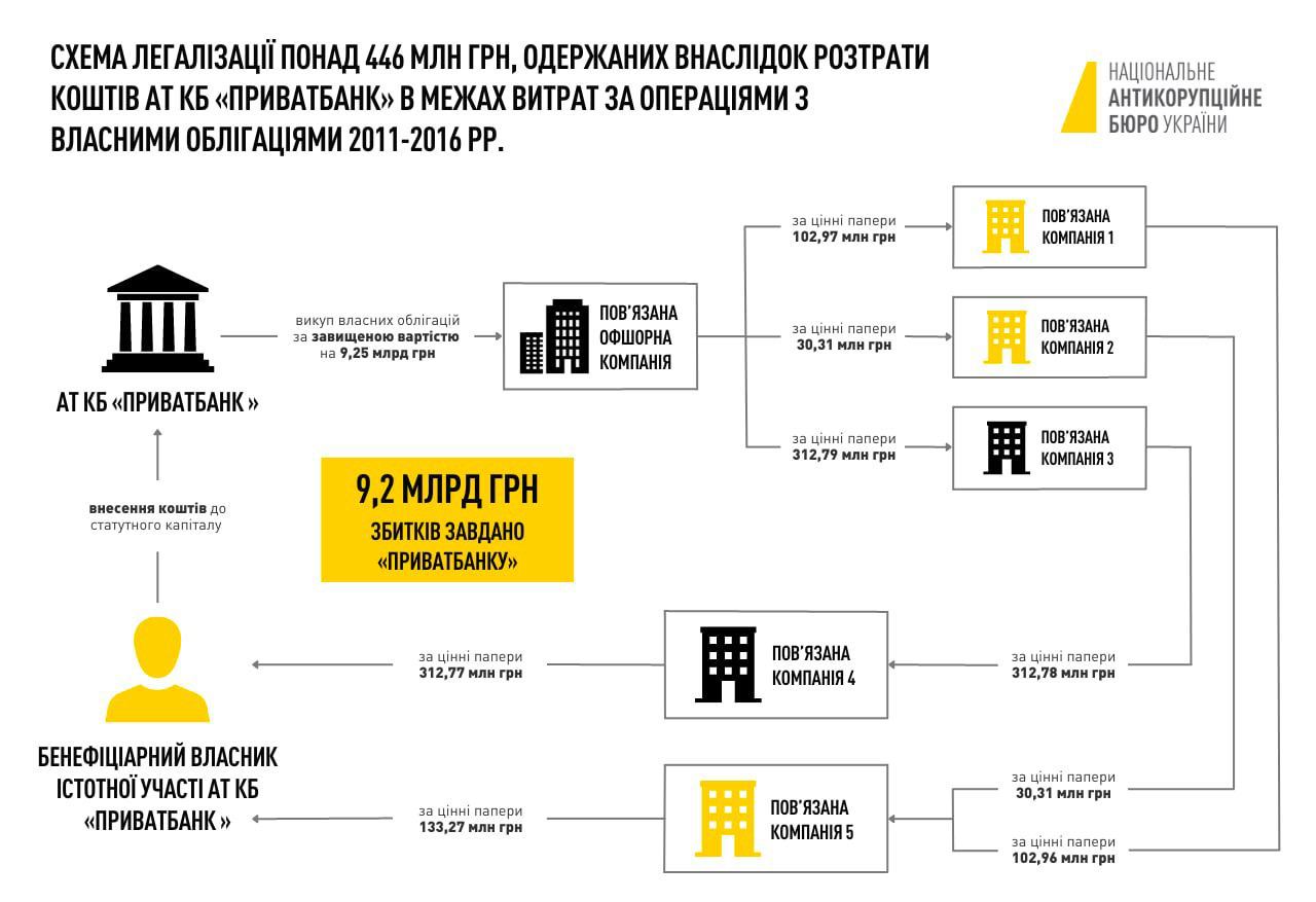 Схема финансовой махинации. Источник - НАБУ